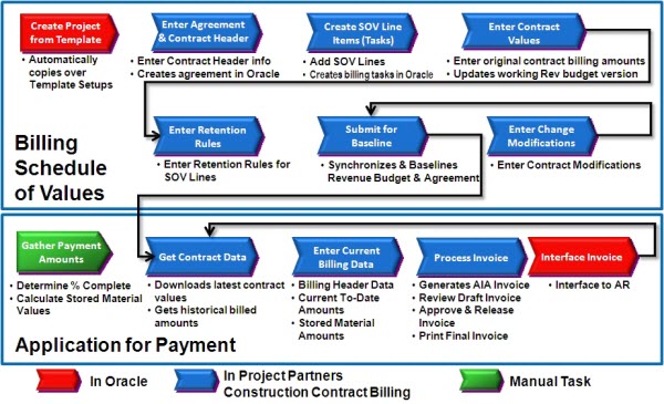 Process Flow for Project Partners Construction Contract Billing