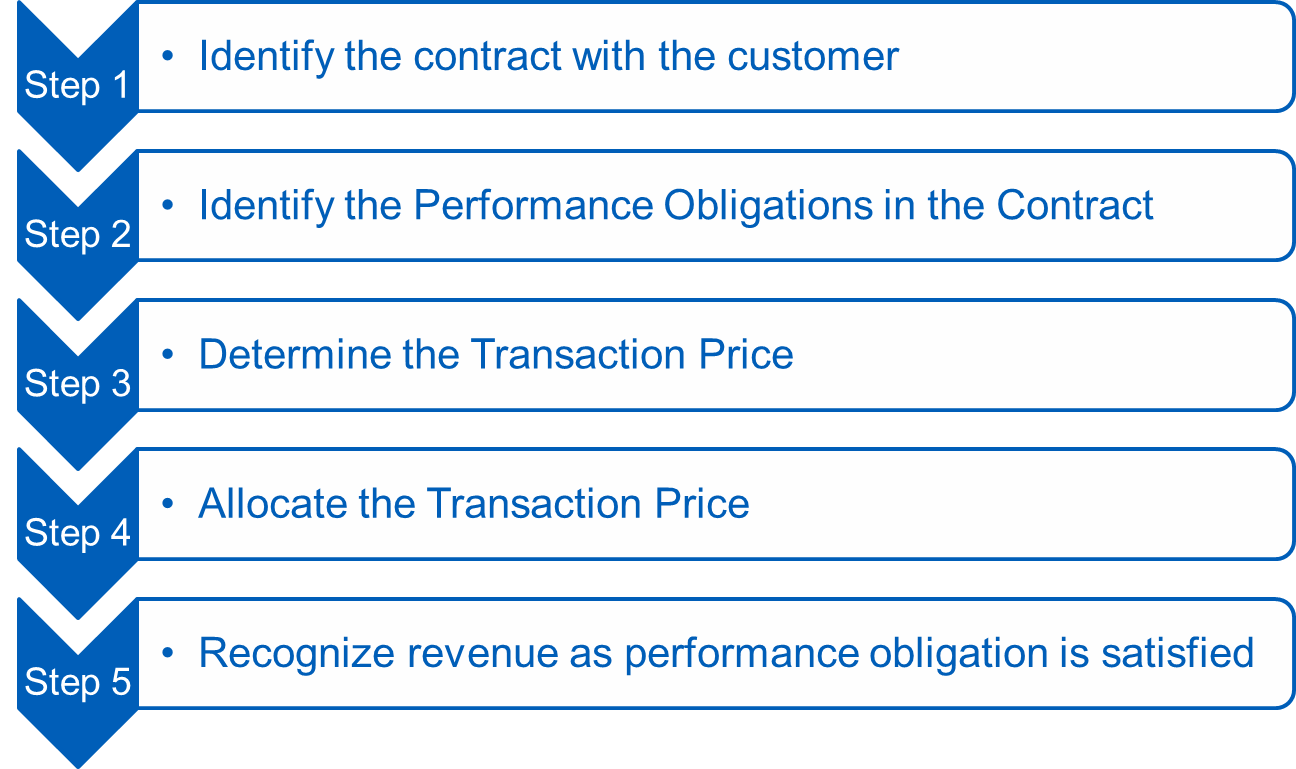 new-revenue-recognition-standards-achieving-asc-606-compliance