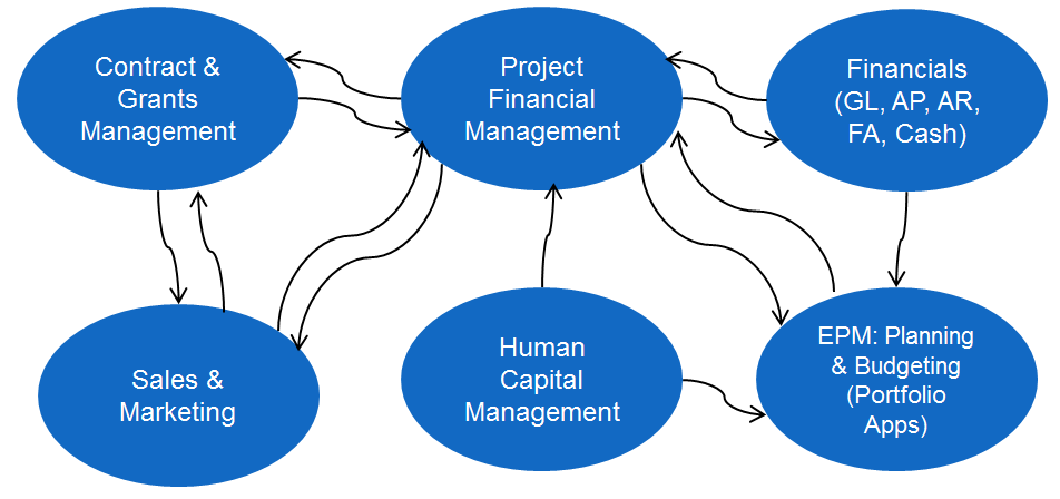 Enterprise Performance-Management (EPM) Applications