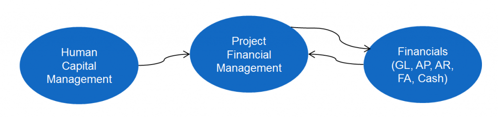 http://www.projectp.com/ppblog/wp-content/uploads/2017/09/Human-Capital-Management-HCM-Applications.png