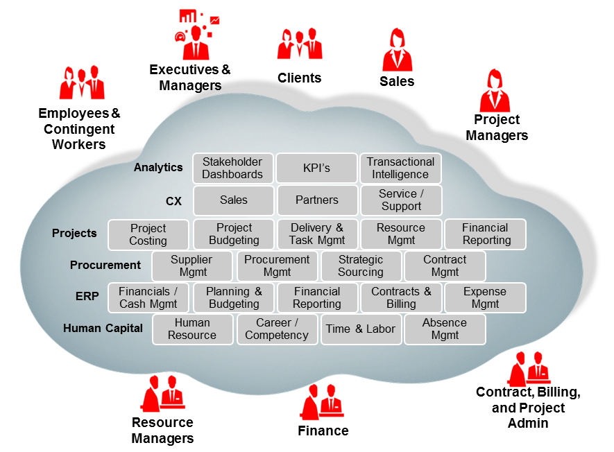 Oracle Project Management Cloud