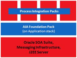 Oracle AIA Process Integration Pack Architecture