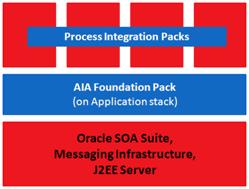 Oracle AIA Process Integration Pack Architecture