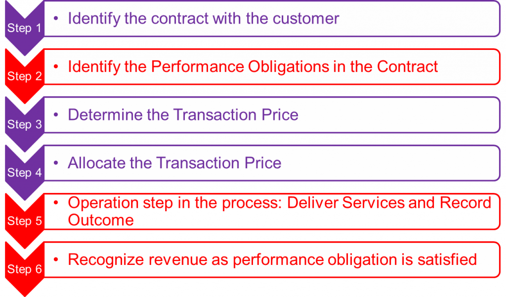 ASC 606 Customer Contract Revenue recognition Oracle EBS Projects