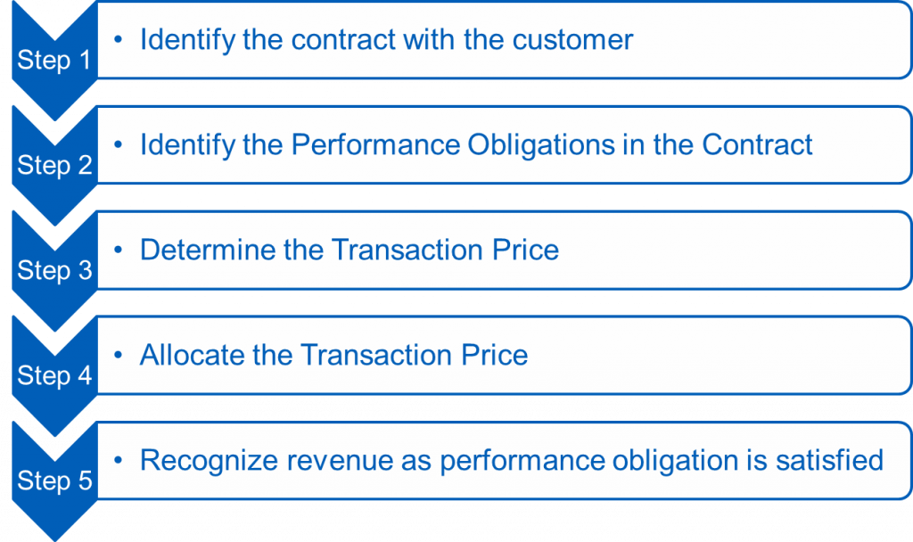 Five steps to ASC 606 Revenue Recognition