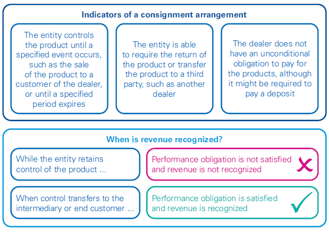 step-5a-recognize-revenue-as-performance-obligation-is-satisfied