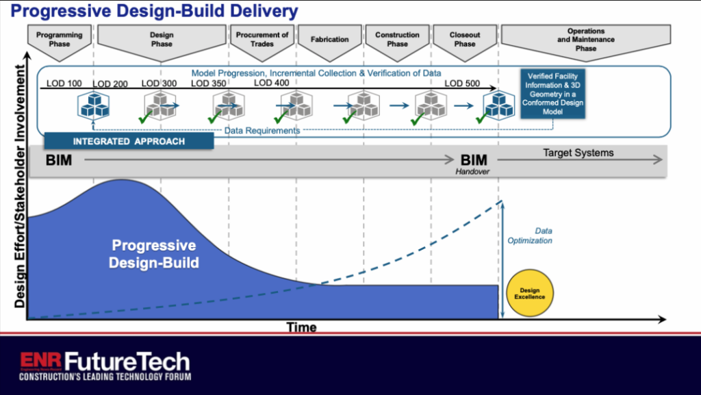 Progress Design-Build Delivery